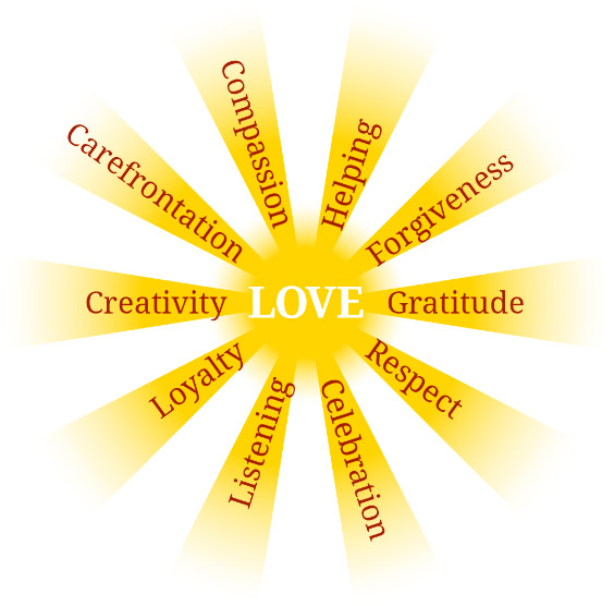 Yellow starburst diagram: word LOVE in center, with radiating words Helping, Forgiveness, Gratitude, Respect, Celebration, Listening, Loyalty, Creativity, Carefrontation, Compassion