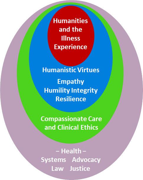 4 concentric ovals: Health (outside), Compassionate Care and Clinial Ethics, Humanistic Virtues, Humanities and the Illness Experience (center)